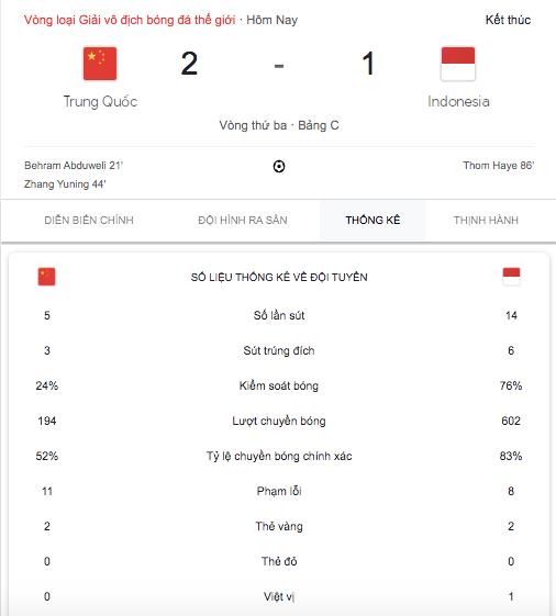Indonesia áp đảo nhiều thông số, nhưng thua Trung Quốc chung cuộc 1-2