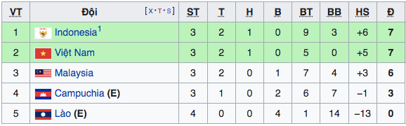 Tuyển Việt Nam chỉ cần 1 điểm trước Campuchia để chắc suất vào bán kết AFF Cup 2020 Tuyển Việt Nam chỉ cần 1 điểm trước Campuchia để chắc suất vào bán kết AFF Cup 2020