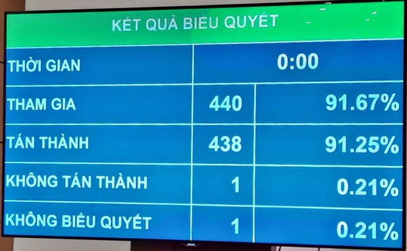 Kết quả biểu quyết tại Quốc hội thông qua Nghị quyết về việc miễn nhiệm Chủ tịch nước