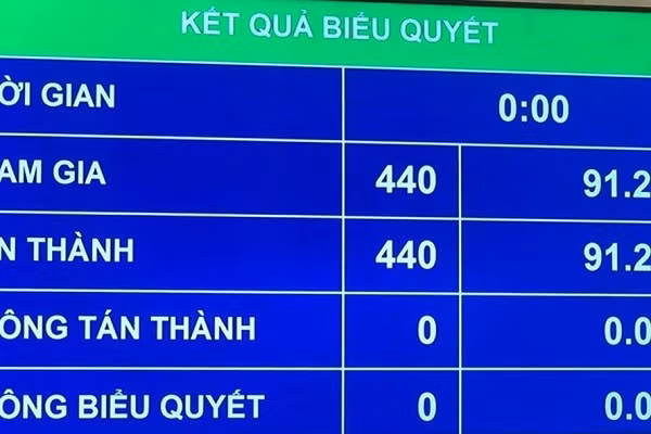 Kết quả biểu quyết thông qua Luật phòng, chống HIV sửa đổi
