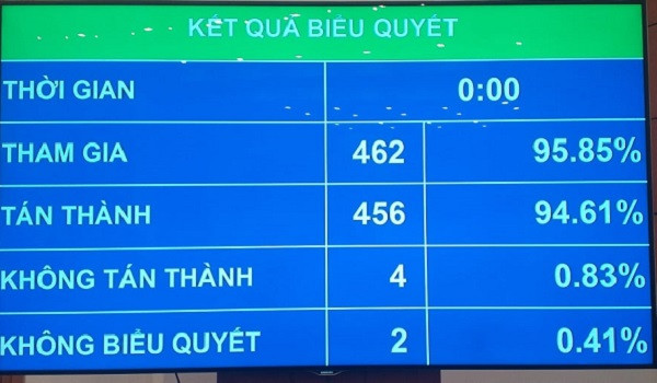 Kết quả biểu quyết thông qua Luật Biên phòng Việt Nam Kết quả biểu quyết thông qua Luật Biên phòng Việt Nam