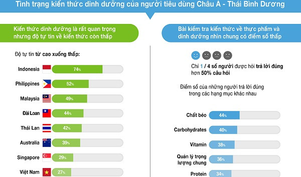 Một phần của kết quả khảo sát được công bố