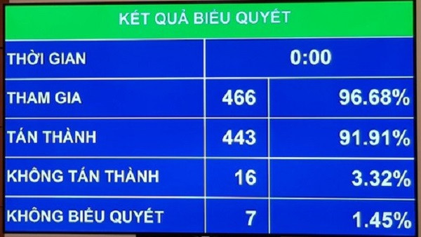 Kết quả biểu quyết thông qua Luật Bảo vệ môi trường (sửa đổi)