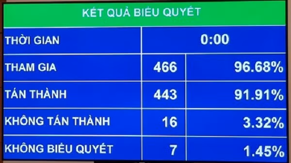 Kết quả biểu quyết thông qua Luật Bảo vệ môi trường (sửa đổi) Kết quả biểu quyết thông qua Luật Bảo vệ môi trường (sửa đổi)