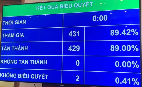 Kết quả biểu quyết thông qua Nghị quyết bãi nhiệm ĐBQH với ông Phạ Phú Quốc