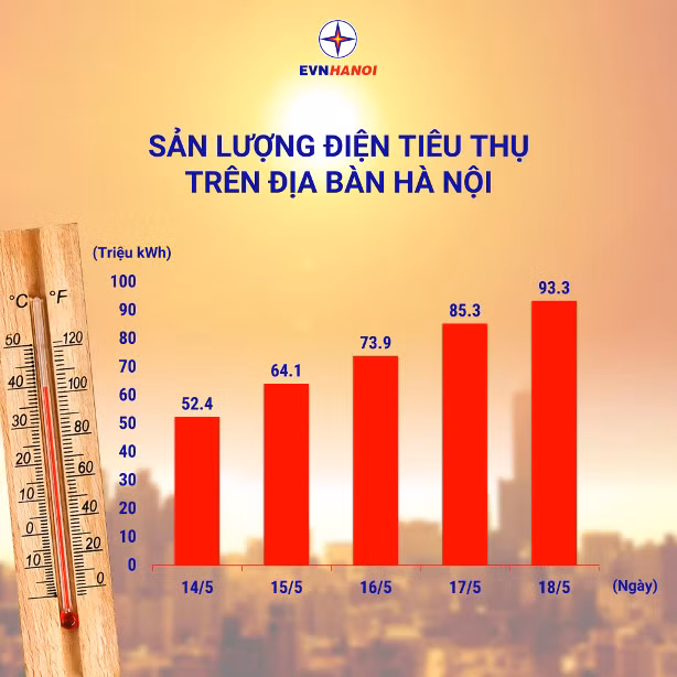 Lượng tiêu thụ điện tăng mạnh khi thời tiết nắng nóng, có thể xảy ra sự cố