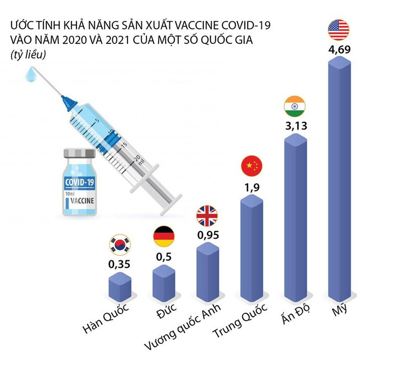 Theo Công ty phân tích dữ liệu Airfinity, Mỹ có khả năng sản xuất gần 4,7 triệu liều vaccine Covid-19 đến cuối năm 2021