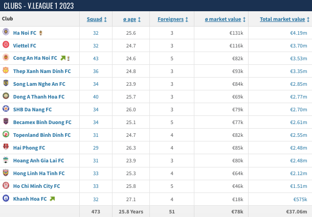 Xếp hạng giá trị đội hình của 14 CLB V-League 2023, theo Transfermarkt Xếp hạng giá trị đội hình của 14 CLB V-League 2023, theo Transfermarkt