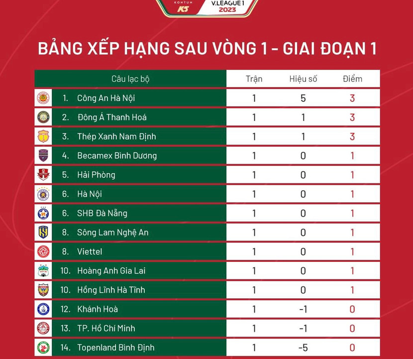 Xếp hạng V-League 2023 sau vòng đầu tiên