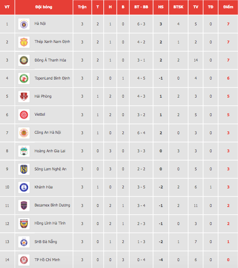 Xếp hạng V-League 2023 sau ba vòng đầu tiên