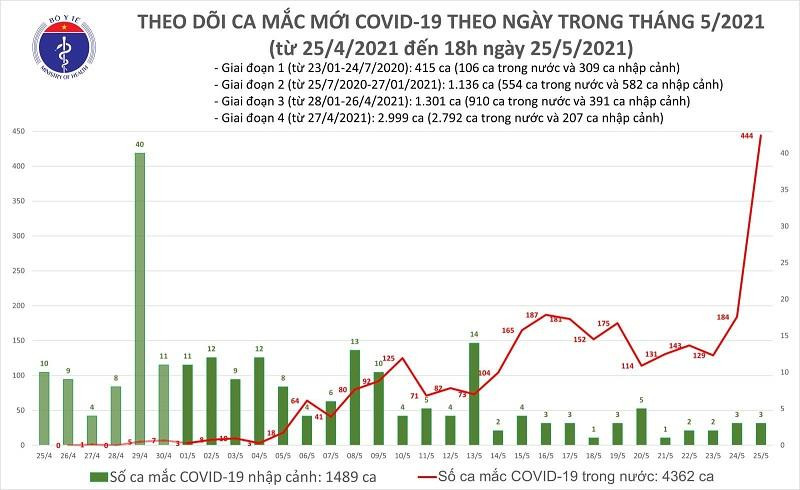 Số mắc Covid-19 ghi nhận ngày 25-5 tăng kỷ lục Số mắc Covid-19 ghi nhận ngày 25-5 tăng kỷ lục