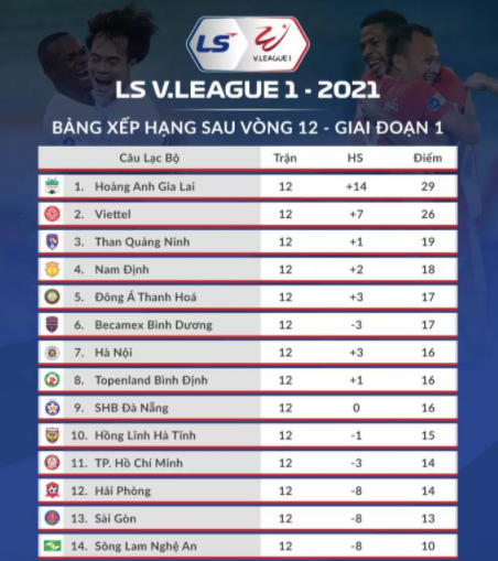 Diễn biến bảng xếp hạng V-League rất khó lường trước lượt trận cuối giai đoạn 1