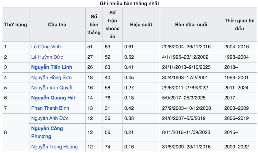 Top 10 chân sút tốt nhất lịch sử đội tuyển Việt Nam