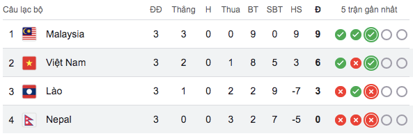 Xếp hạng bảng F sau 3/6 lượt trận