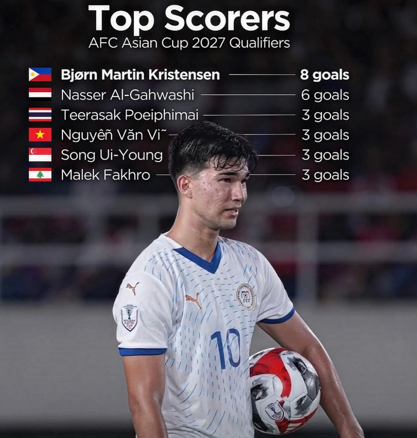 Martin Kristensen ghi tới 8 bàn/4 trận cho Philippines, tạm dẫn dầu danh sách ghi bàn tại vòng loại thứ ba Asian Cup 2027