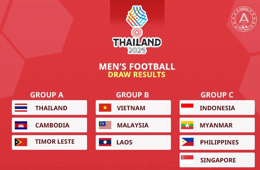 Kết quả bốc thăm bóng đá nam SEA Games 33