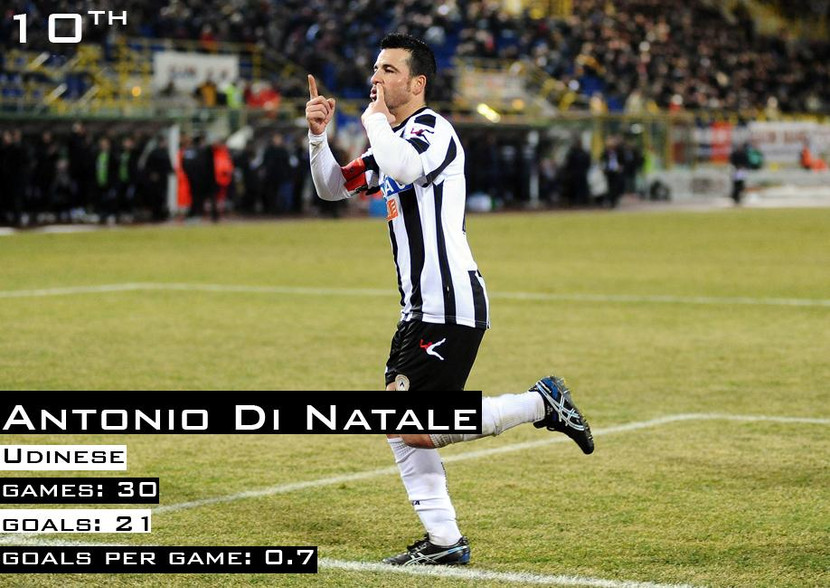 Cầu thủ 34 tuổi, Di Natale đã hơn ghi 130 bàn thắng Serie A kể từ khi gia nhập Udinese vào năm 2004 và anh đang đứng thứ 10 với 21 bàn thắng trong 30 trận đấu.