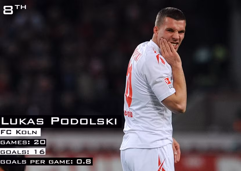 Nếu như HLV Wenger có thể thuyết phục Robin Van Persie ở lại Arsenal, các pháo thủ cũng có thể có được tiền đạo nguy hiểm nhất Podolski bên cạnh Van Persie. Anh đã ghi được 16 bàn trong tổng số 20 trận.