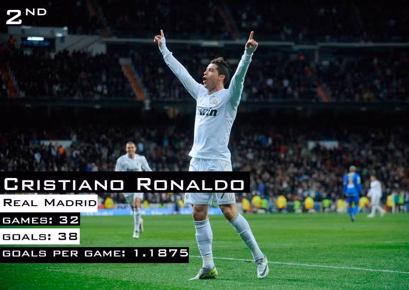 Ronaldo đã ghi dấu con số kỉ lục 98 trong tổng số 89 lần ra sân La Liga kể từ khi gia nhập Real Madrid.