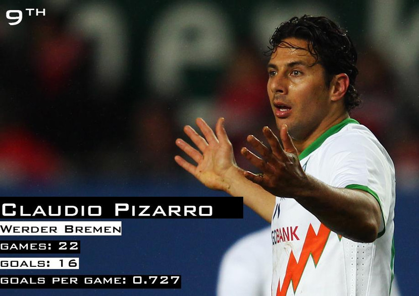 Cựu cầu thủ của Chelsea đã chuyển sang Bremen ở tuổi 33 và anh hiện đang đứng vị trí thứ 9 với tổng số 18 bàn thắng trong 22 lần ra sân.