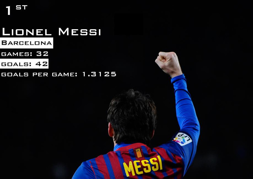 Là cầu thủ xuất sắc nhất thế giới, Messi trở thành cầu thủ đầu tiên ghi liền 5 bàn thắng trong một trận đấu Champions League, đứng đầu danh sách với tổng số 42 bàn thắng trong 32 trận.