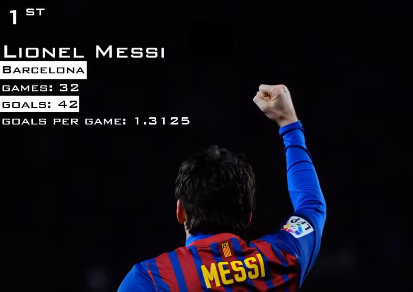 Là cầu thủ xuất sắc nhất thế giới, Messi trở thành cầu thủ đầu tiên ghi liền 5 bàn thắng trong một trận đấu Champions League, đứng đầu danh sách với tổng số 42 bàn thắng trong 32 trận.