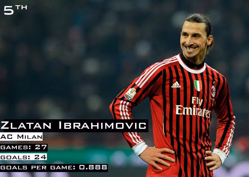 Ibrahimovic đã giành được chức vô địch liên tiếp với Inter Milan, Barcelona và AC Milan. Trong tổng số 27 trận đấu anh ghi được 24 bàn thắng.