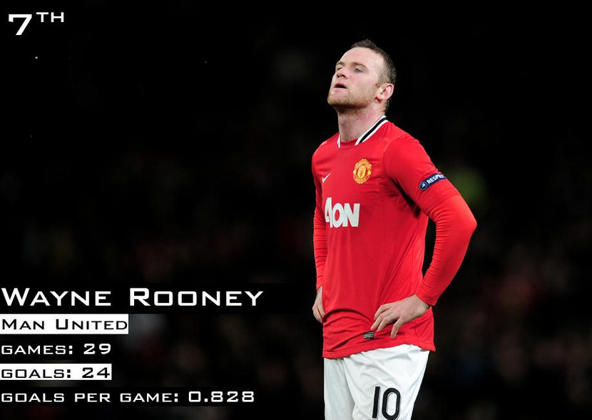 Cầu thủ quan trọng nhất của tuyển Anh được cho là sẽ bùng nổ tại Euro 2012 trong sự tiến bộ của các cầu thủ tuyển Anh và có thể anh ấy sẽ là người mang lại danh hiệu Premier League cho MU. Với 24 bàn thắng trong tổng số 29 trận đấu, Rooney hiện đang đứng vị trí thứ 7.