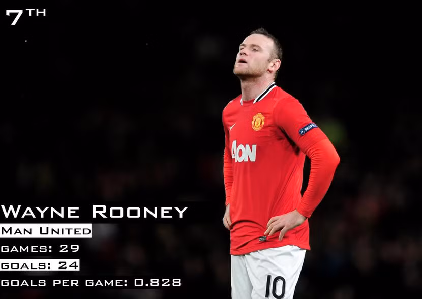 Cầu thủ quan trọng nhất của tuyển Anh được cho là sẽ bùng nổ tại Euro 2012 trong sự tiến bộ của các cầu thủ tuyển Anh và có thể anh ấy sẽ là người mang lại danh hiệu Premier League cho MU. Với 24 bàn thắng trong tổng số 29 trận đấu, Rooney hiện đang đứng vị trí thứ 7.