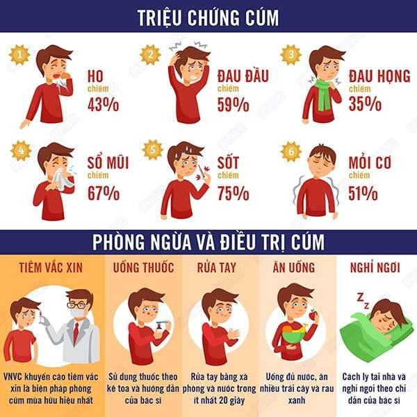 Khuyến cáo phòng và điều trị cúm