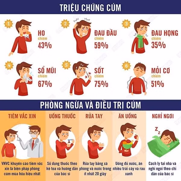 Khuyến cáo phòng và điều trị cúm