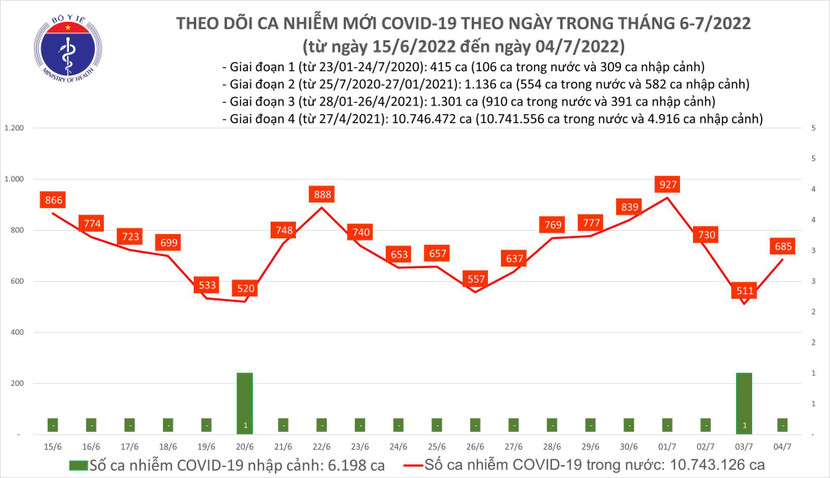 Số mắc Covid-19 tăng trở lại vào ngày đầu tuần