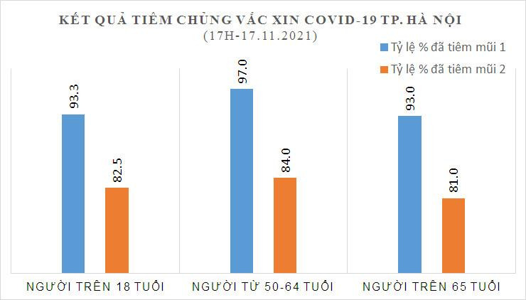 Tỷ lệ người dân được tiêm vaccine Covid-19 trên địa bàn Hà Nội tính đến 17-11