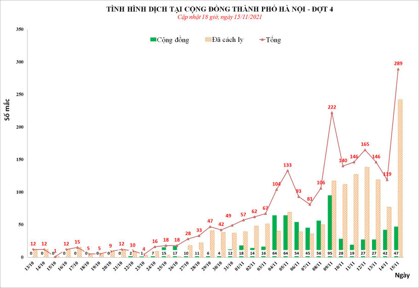 Số mắc Covid-19 tại Hà Nội ngày 15-11 tăng vọt, thiết lập kỷ lục mới
