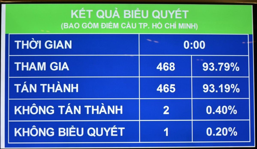 Quốc hội biểu quyết thông qua Nghị quyết về dự toán ngân sách nhà nước năm 2022