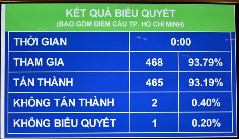 Quốc hội biểu quyết thông qua Nghị quyết về dự toán ngân sách nhà nước năm 2022