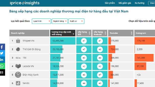 Bảng xếp hạng các doanh nghiệp thương mại điện tử quý II/2020 Bảng xếp hạng các doanh nghiệp thương mại điện tử quý II/2020