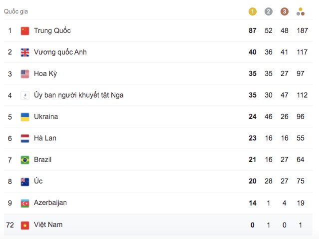 Tính tới trưa 4-9, đoàn Việt Nam với 1 HCB tạm xếp thứ 72 trên bảng tổng sắp huy chương Paralympic Tokyo