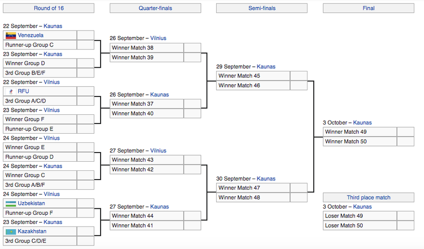 Phân nhánh cặp đấu vòng 1/8, tuyển Việt Nam sẽ gặp Nga hoặc Kazakhstan Phân nhánh cặp đấu vòng 1/8, tuyển Việt Nam sẽ gặp Nga hoặc Kazakhstan