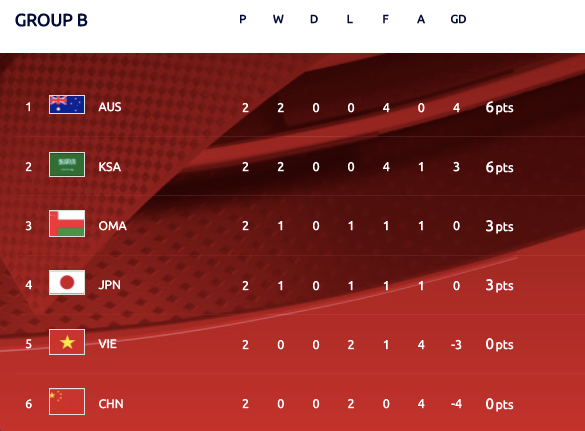 ĐT Trung Quốc xếp chót bảng B sau hai lượt trận vòng loại cuối World Cup 2022