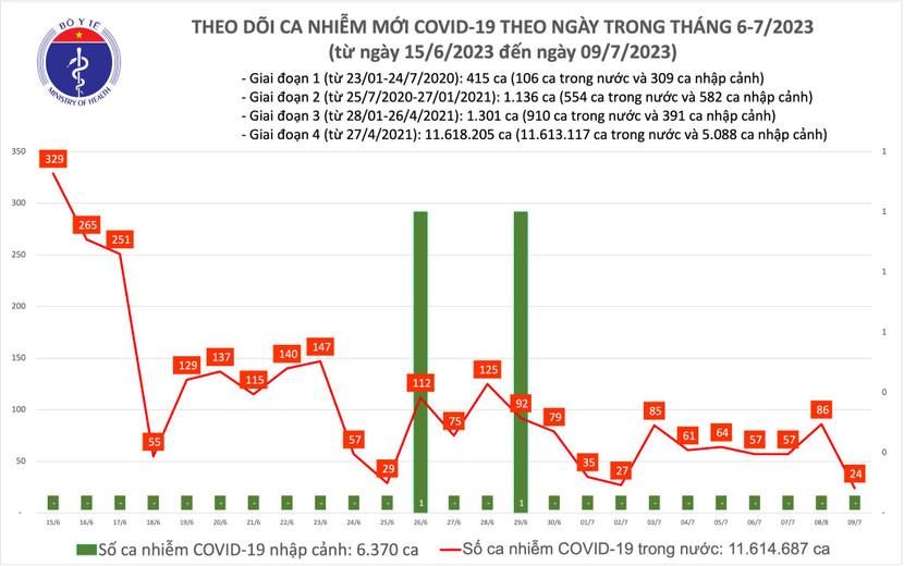 Tình hình số ca mắc Covid-19 tại Việt Nam trong 1 tháng trở lại đây (tính đến 9-7) Tình hình số ca mắc Covid-19 tại Việt Nam trong 1 tháng trở lại đây (tính đến 9-7)