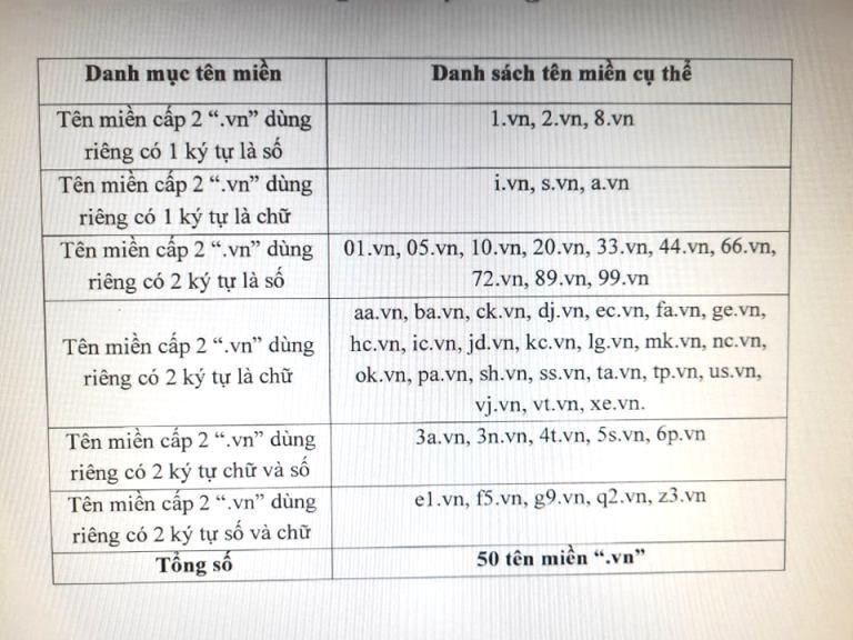 Danh mục tên miền được đấu giá năm 2022 Danh mục tên miền được đấu giá năm 2022