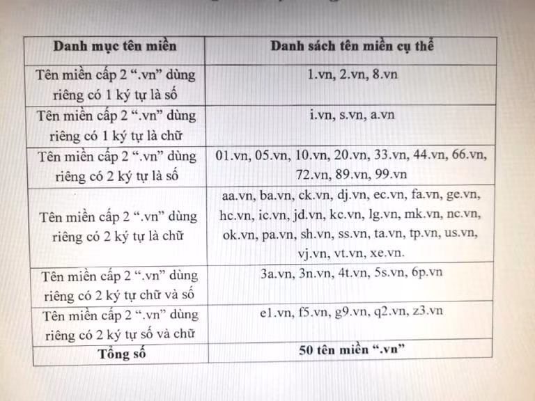 Danh mục tên miền được đấu giá năm 2022