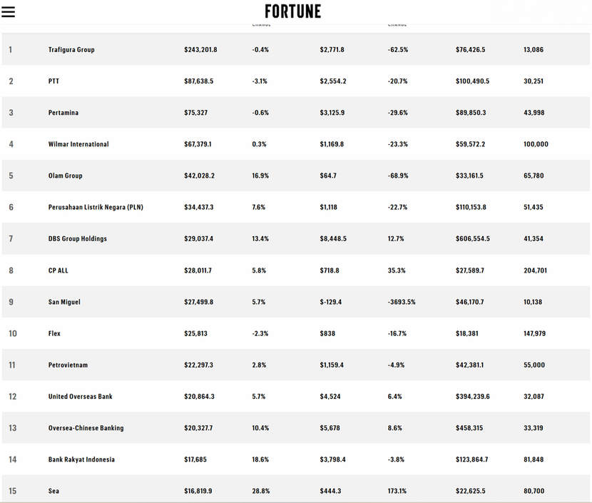 Top 15 doanh nghiệp lớn nhất khu vực Đông Nam Á