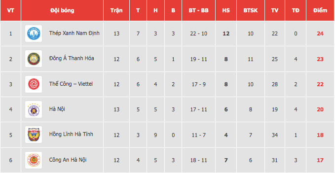 Nhóm đầu bảng xếp hạng trước khi lượt về hạ màn bằng lượt đấu bù vòng 11 ngày 19-2 Nhóm đầu bảng xếp hạng trước khi lượt về hạ màn bằng lượt đấu bù vòng 11 ngày 19-2