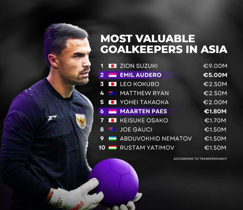 Emil Audero được định giá 5 triệu euro, đắt giá thứ hai châu Á