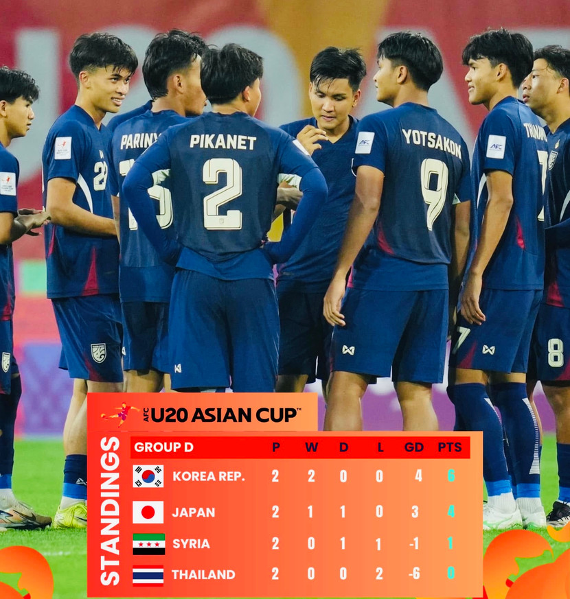 Thái Lan sớm bị loại sau hai trận toàn thua