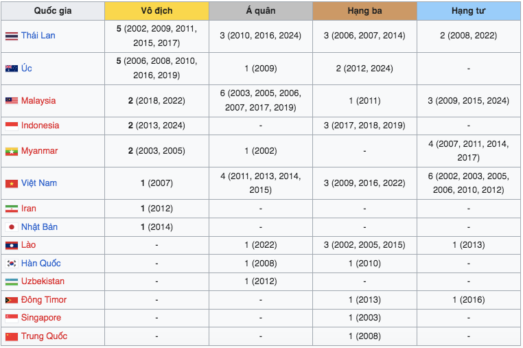 Xếp hạng tổng thành tích các đội tại giải U19 Đông Nam Á