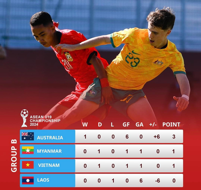 Bảng đấu của U19 Việt Nam sau lượt trận đầu tiên