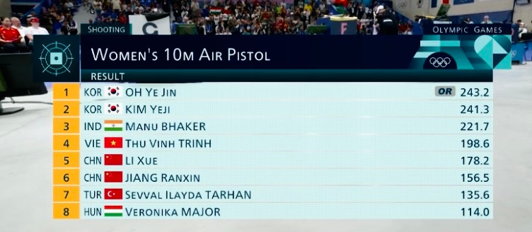 Xếp hạng chung cuộc chung kết 10m súng ngắn hơi nữ Olympic Paris Xếp hạng chung cuộc chung kết 10m súng ngắn hơi nữ Olympic Paris